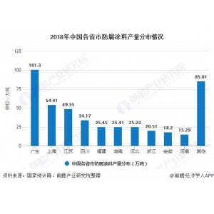 2022年涂料行業發展趨勢 2022-2027年全球及中國罐頭涂料行業市場現狀調